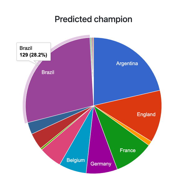 Statistiques impressionnantes - Coupe du Monde 2022